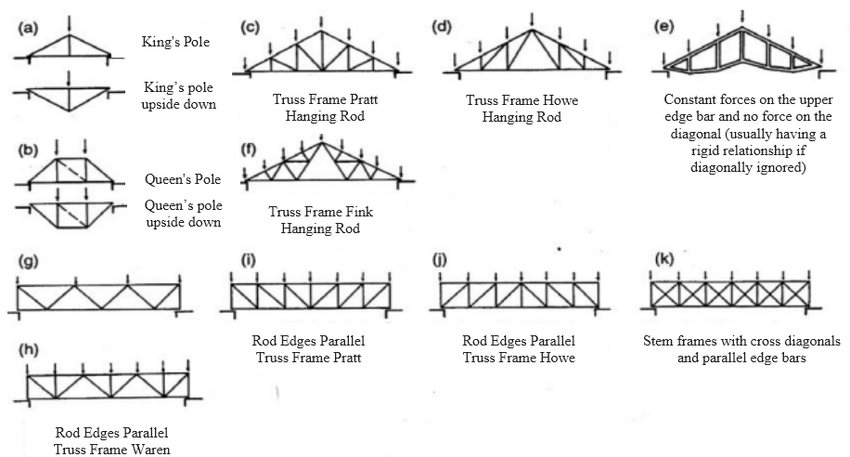 Various Types of Trusses